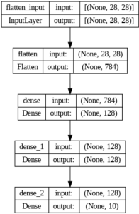 model architecture