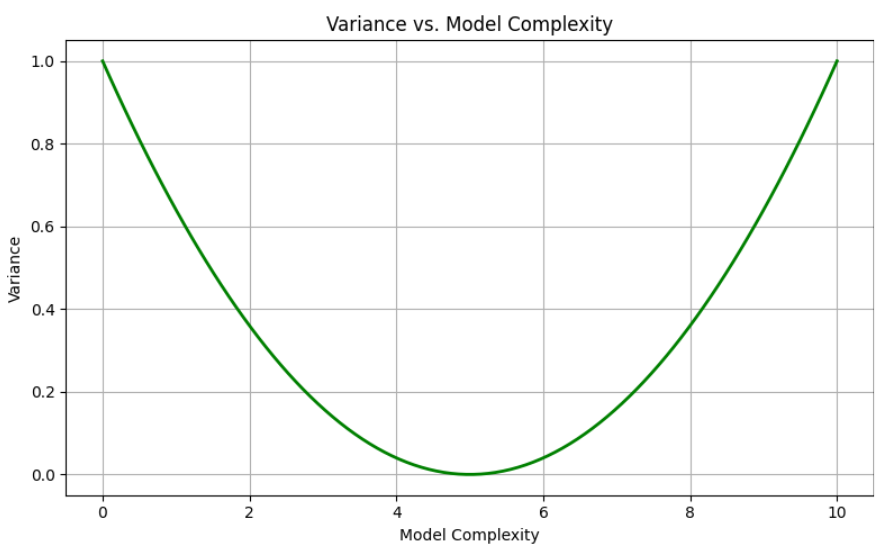 Understanding the Bias-Variance Tradeoff in Machine Learning