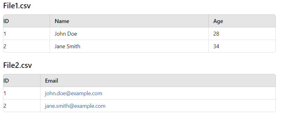 File1.csv Image Alt Text: "Table showing data from File1.csv with columns ID, Name, and Age, including John Doe, 28, and Jane Smith, 34." File2.csv Image Alt Text: "Table showing data from File2.csv with columns ID and Email, including john.doe@example.com and jane.smith@example.com."