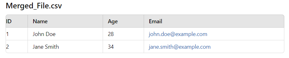 Table showing merged data from File1.csv and File2.csv with columns ID, Name, Age, and Email. The table includes John Doe, Age 28, and his email john.doe@example.com, as well as Jane Smith, Age 34, and her email jane.smith@example.com.