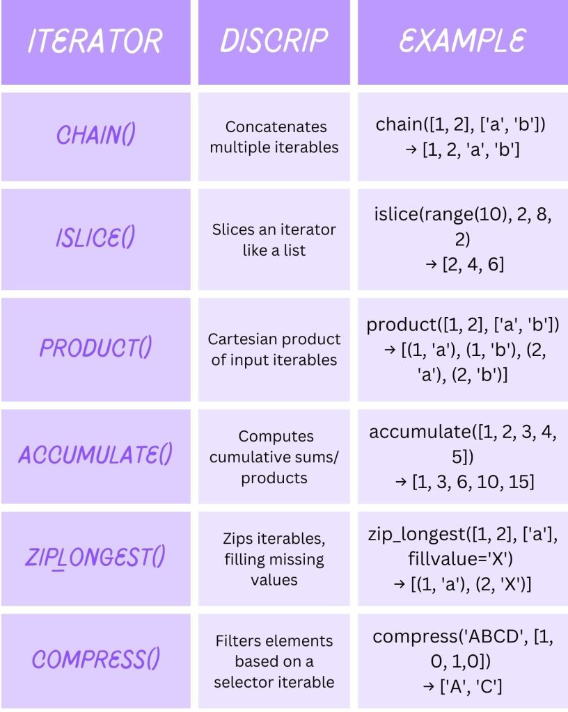 Terminating Itertools