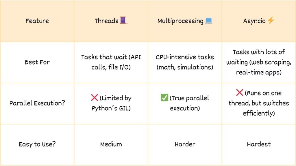 Threads vs. multiprocessing vs. asyncio
