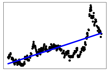 Plot of prediction